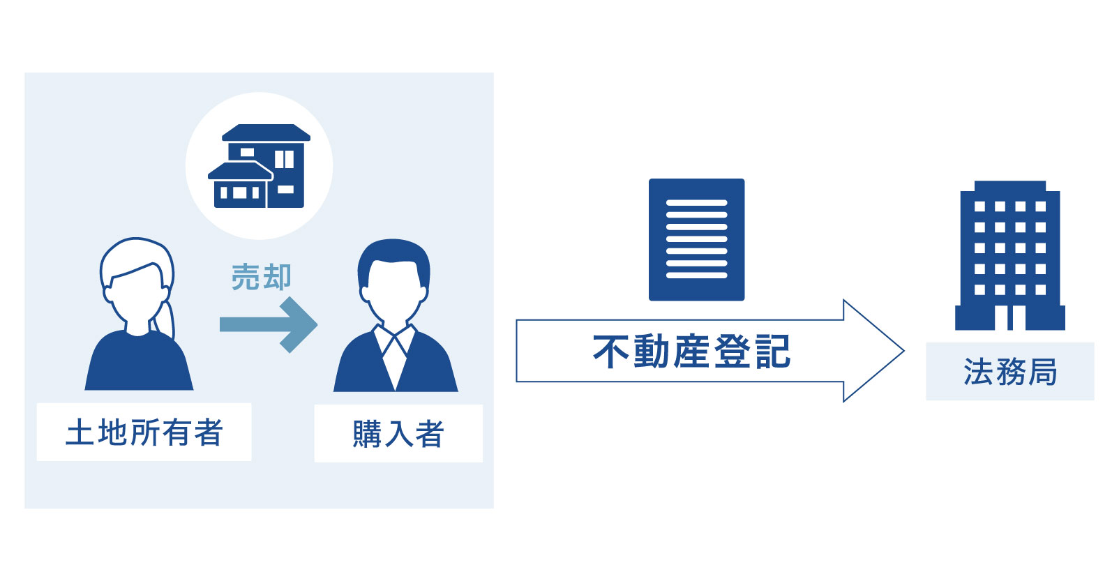 不動産登記