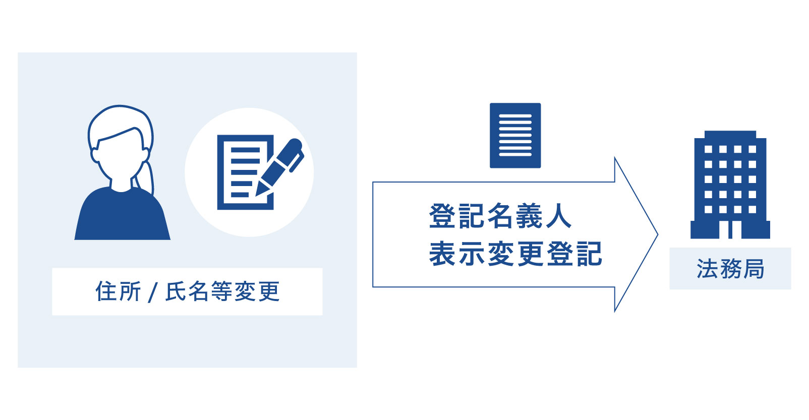 登記名義人表示変更