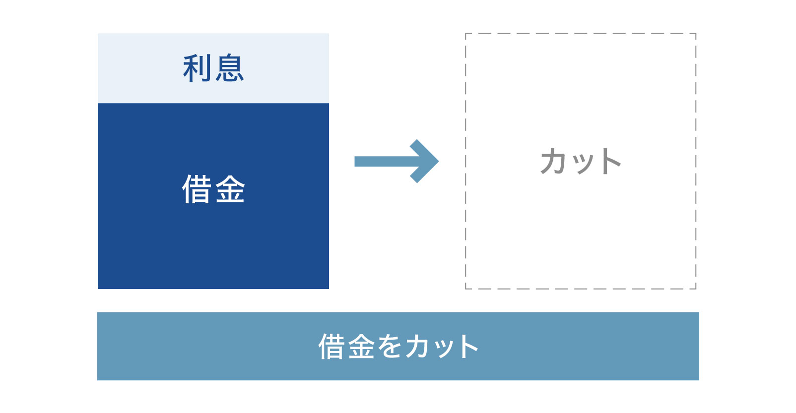 自己破産