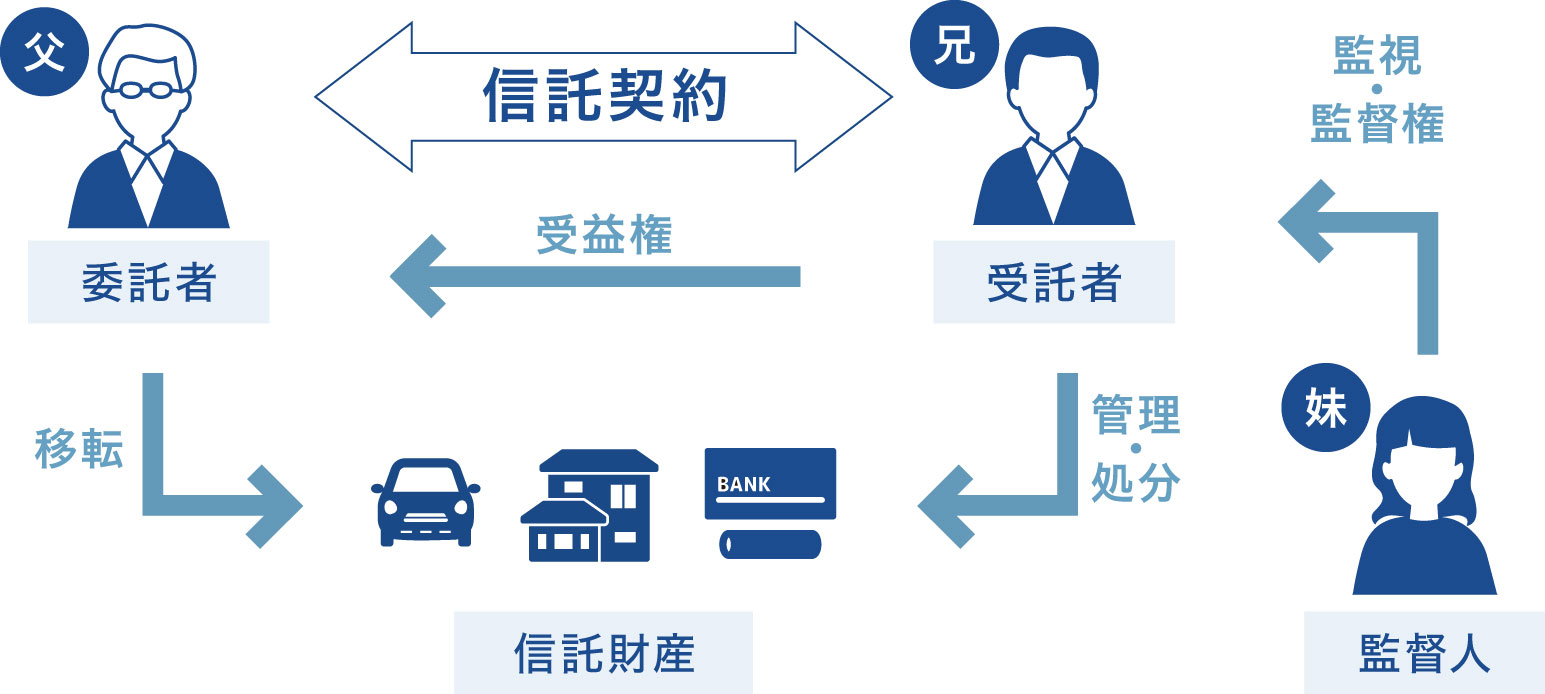 家族信託