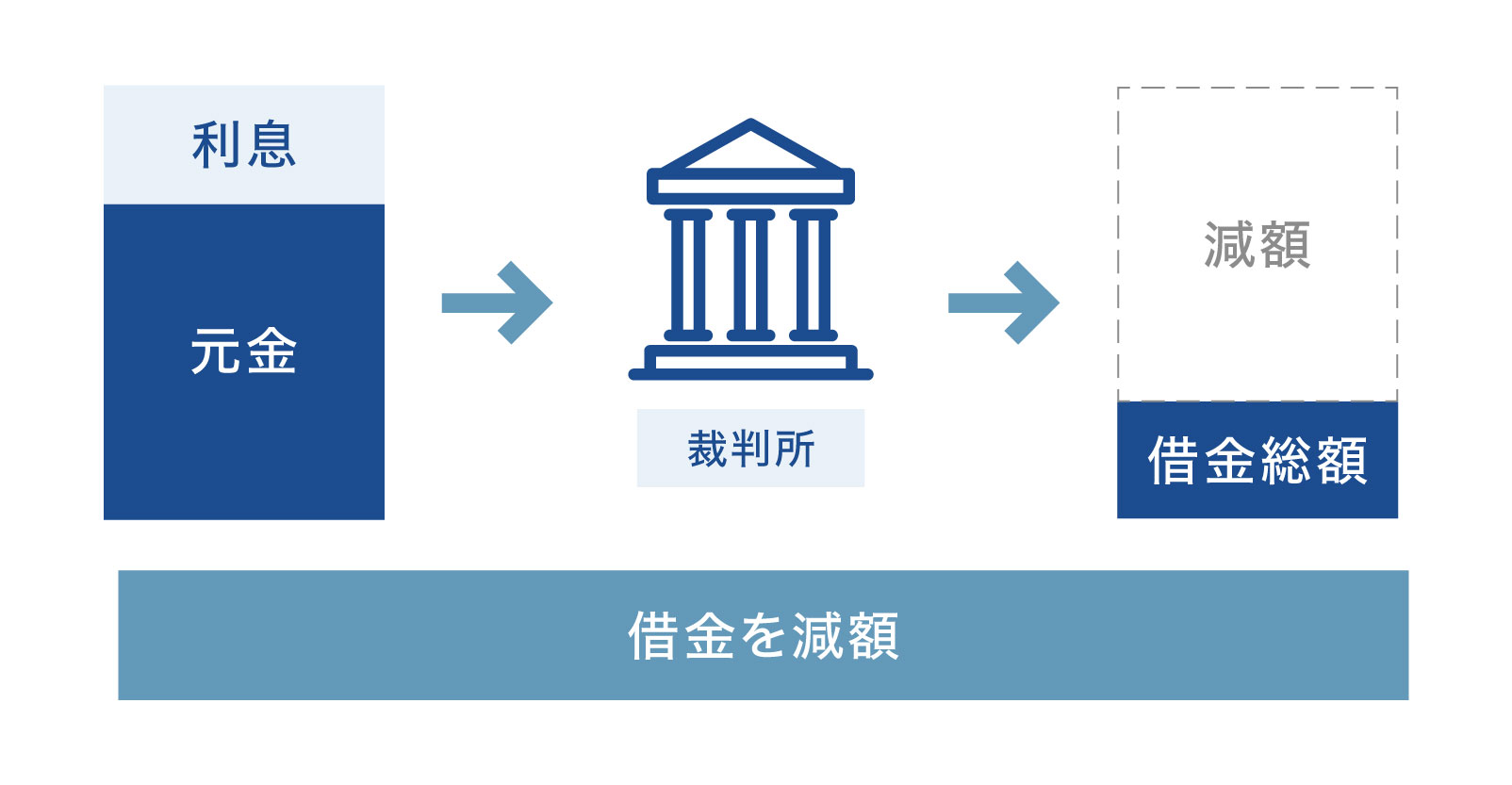 個人再生