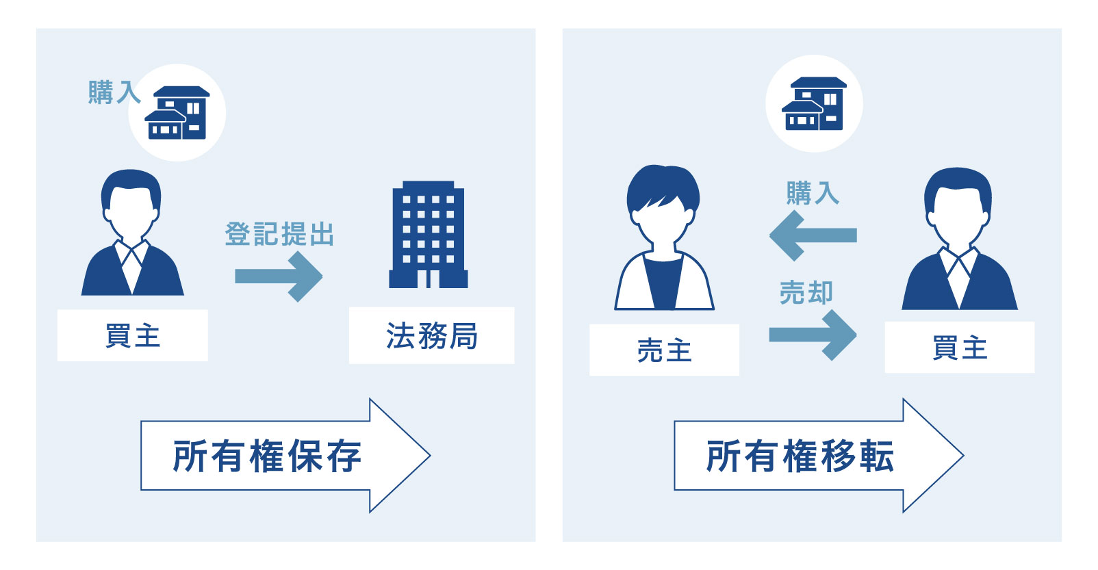 所有権保存・所有権移転