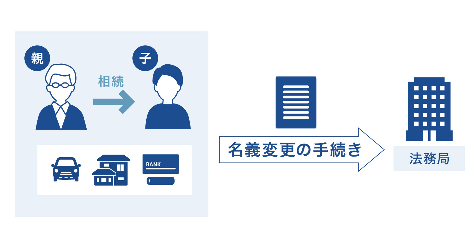 相続登記