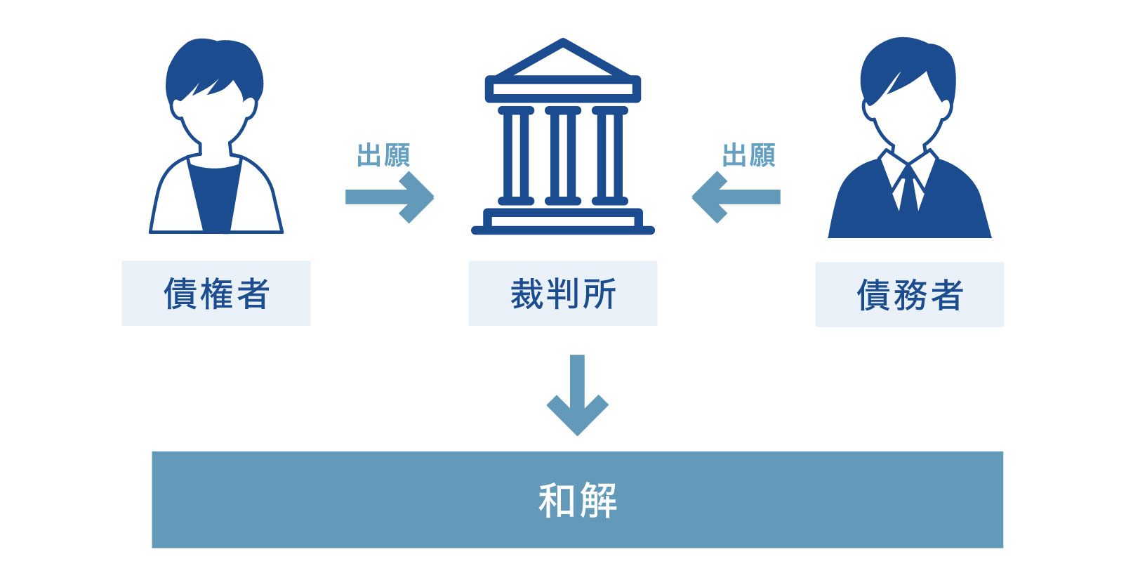 特定調停