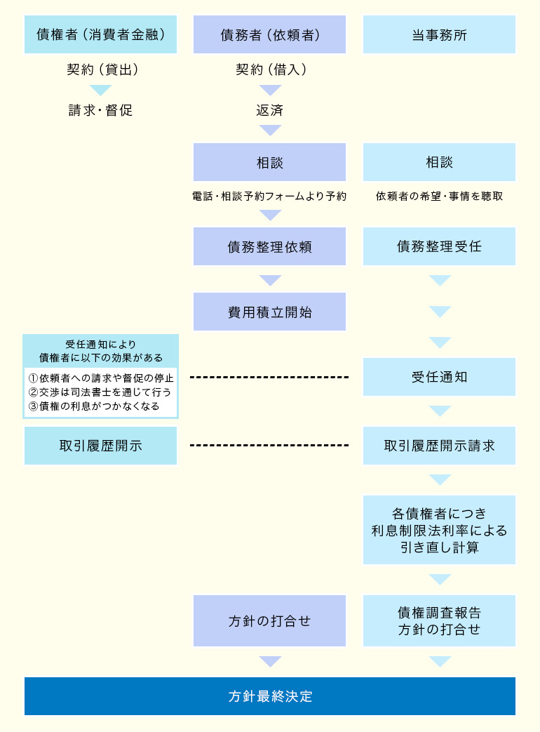 債務整理手続きの流れ